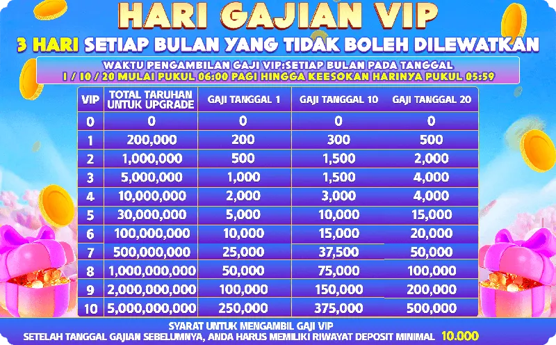 HARI GAJIAN VIP. 3 HARI SETIAP BULAN YANG TIDAK BOLEH DILEWATKAN. WAKTU PENGAMBILAN GAJI VIP: SETIAP BULAN PADA TANGGAL 1 / 10 / 20 MULAI PUKUL 06:00 PAGI HINGGA KEESOKAN HARINYA PUKUL 05:59. SYARAT UNTUK MENGAMBIL GAJI VIP: SETELAH TANGGAL GAJIAN SEBELUMNYA, ANDA HARUS MEMILIKI RIWAYAT DEPOSIT MINIMAL 10.000.