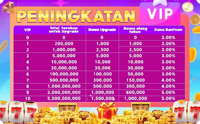 PENINGKATAN VIP. VIP 0-10. Total taruhan untuk Upgrade: 0 hingga 5,000,000,000. Bonus Upgrade: 0 hingga 1,500,000. Bonus ulang tahun: 0 hingga 1,000,000. Dana Bantuan: 2.00% hingga 5.00%.