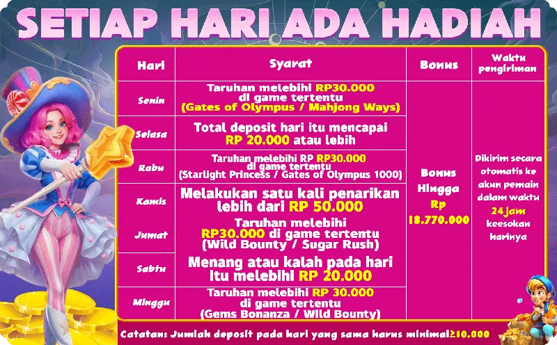 SETIAP HARI ADA HADIAH. Senin: Taruhan > RP30.000 (Gates of Olympus / Mahjong Ways). Selasa: Total deposit hari itu >= RP 20.000. Rabu: Taruhan > RP30.000 (Starlight Princess / Gates of Olympus 1000). Kamis: Melakukan satu kali penarikan > RP 50.000. Jumat: Taruhan > RP30.000 (Wild Bounty / Sugar Rush). Sabtu: Menang atau kalah hari itu > RP 20.000. Minggu: Taruhan > RP 30.000 (Gems Bonanza / Wild Bounty). Bonus Hingga Rp 18.770.000. Dikirim otomatis dalam 24 jam keesokan harinya. Catatan: Jumlah deposit pada hari yang sama harus minimal >= 10.000.