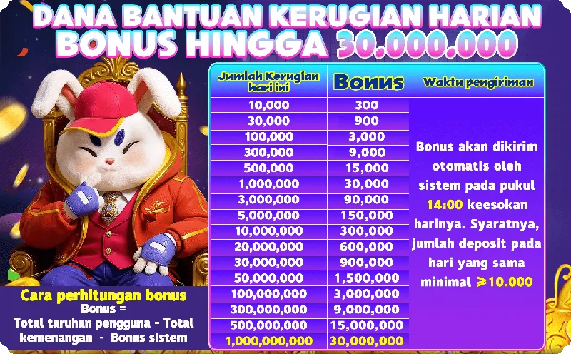 DANA BANTUAN KERUGIAN HARIAN BONUS HINGGA 30.000.000. Jumlah Kerugian hari ini vs Bonus: 10k-300, 30k-900, 100k-3k, 300k-9k, 500k-15k, 1M-30k, 3M-90k, 5M-150k, 10M-300k, 20M-600k, 30M-900k, 50M-1.5M, 100M-3M, 300M-9M, 500M-15M, 1G-30M. Waktu pengiriman: Bonus akan dikirim otomatis oleh sistem pada pukul 14:00 keesokan harinya. Syaratnya, jumlah deposit pada hari yang sama minimal >= 10.000. Cara perhitungan bonus: Bonus = Total taruhan pengguna - Total kemenangan - Bonus sistem.