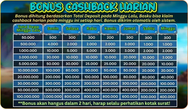 BONUS CASHBACK HARIAN. Bonus dihitung berdasarkan Total Deposit pada Minggu Lalu, Bosku bisa klaim cashback harian pada minggu ini setiap hari. Bonus dikirim otomatis oleh sistem. Total Depo Minggu Lalu: 50.000 s/d 100.000.000. Pembagian harian: Senin, Selasa, Rabu, Kamis, Jumat, Sabtu, Minggu. **Bonus akan hangus dalam 2 hari, harap selalu perhatikan kotak surat!