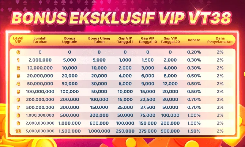 BONUS EKSKLUSIF VIP VT38. Level VIP 0-10. Jumlah Taruhan, Bonus Upgrade, Bonus Ulang Tahun, Gaji VIP Tanggal 1, Gaji VIP Tanggal 10, Gaji VIP Tanggal 20, Rebate, Dana Penyelamatan. Level 1: Taruhan 2,000,000, Upgrade 5,000. Level 10: Taruhan 5,000,000,000, Upgrade 1,500,000. Rebate hingga 1.50%, Dana Penyelamatan 2%.