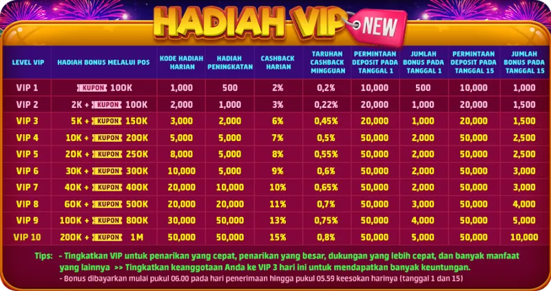Program loyalitas VIP yang menawarkan berbagai bonus termasuk hadiah harian, cashback, bonus peningkatan level, dan bonus deposit khusus pada tanggal 1 dan 15 setiap bulannya. - w67