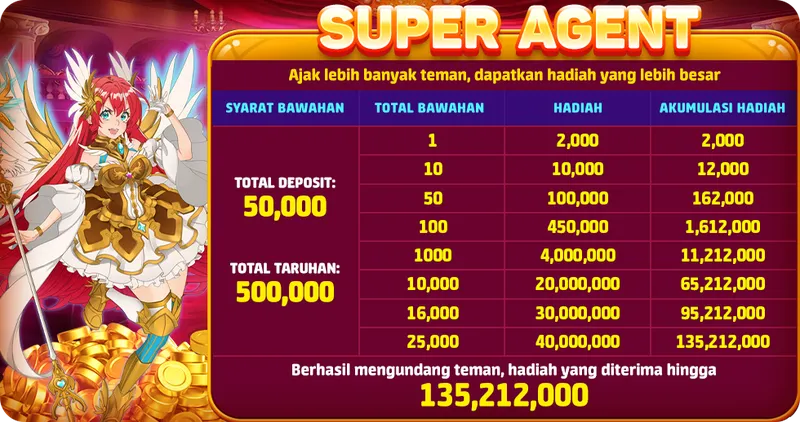 SUPER AGENT. Ajak lebih banyak teman, dapatkan hadiah yang lebih besar. SYARAT BAWAHAN: TOTAL DEPOSIT: 50,000, TOTAL TARUHAN: 500,000. TOTAL BAWAHAN: 1 (HADIAH 2,000), 10 (HADIAH 10,000), 50 (HADIAH 100,000), 100 (HADIAH 450,000), 1000 (HADIAH 4,000,000), 10,000 (HADIAH 20,000,000), 16,000 (HADIAH 30,000,000), 25,000 (HADIAH 40,000,000). Berhasil mengundang teman, hadiah yang diterima hingga 135,212,000.