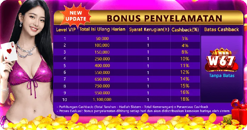 Bonus penyelamatan harian berdasarkan level VIP dan total isi ulang, dengan cashback hingga 18% tanpa batas. - w67
