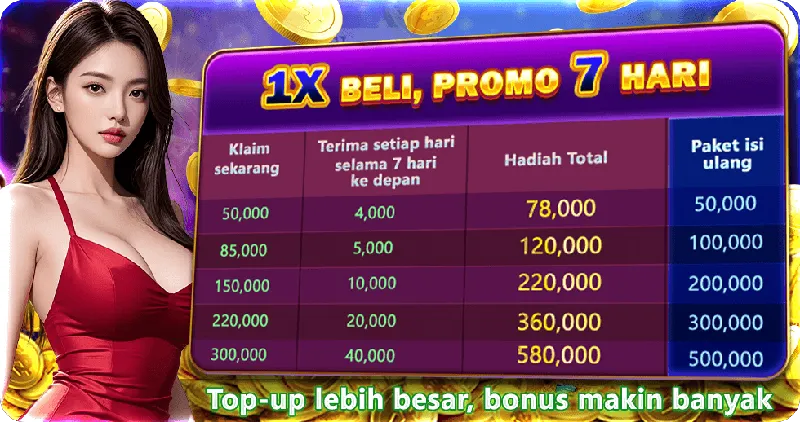 Beli paket isi ulang satu kali dan nikmati bonus harian selama 7 hari berturut-turut. Semakin besar top-up, semakin banyak bonus yang didapat. - w67