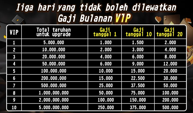 Tiga hari yang tidak boleh dilewatkan: Gaji Bulanan VIP. VIP 1-10 dengan syarat total taruhan untuk upgrade dari 5,000,000 hingga 5,000,000,000. Gaji diberikan pada tanggal 1, tanggal 10, dan tanggal 20 setiap bulannya.