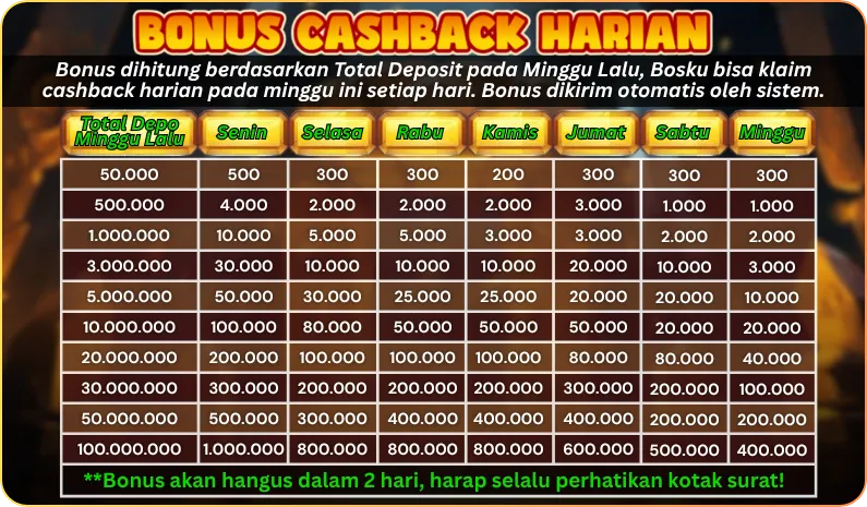 BONUS CASHBACK HARIAN. Bonus dihitung berdasarkan Total Deposit pada Minggu Lalu, Bosku bisa klaim cashback harian pada minggu ini setiap hari. Bonus dikirim otomatis oleh sistem. Total Depo Minggu Lalu: 50.000 s/d 100.000.000. Pembagian harian: Senin, Selasa, Rabu, Kamis, Jumat, Sabtu, Minggu. **Bonus akan hangus dalam 2 hari, harap selalu perhatikan kotak surat!