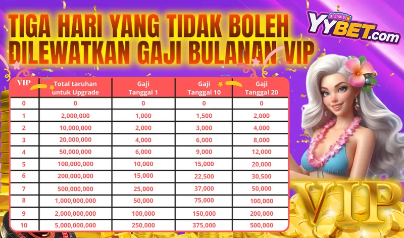 TIGA HARI YANG TIDAK BOLEH DILEWATKAN GAJI BULANAN VIP. Gaji Tanggal 1, Tanggal 10, Tanggal 20. VIP 0-10 dengan syarat Total taruhan untuk Upgrade. Contoh VIP 10: Total taruhan 5,000,000,000, Gaji Tgl 1: 250,000, Gaji Tgl 10: 375,000, Gaji Tgl 20: 500,000.