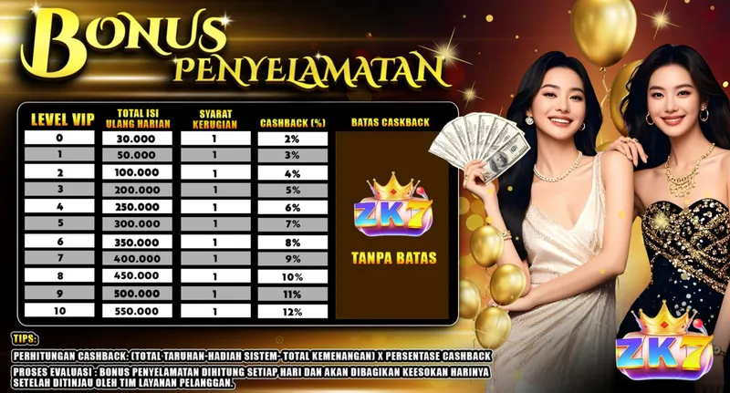 Bonus cashback harian berdasarkan level VIP dan total isi ulang harian untuk member yang mengalami kerugian. - zk7
