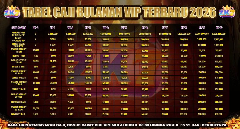 TABEL GAJI BULANAN VIP TERBARU 2026. JENIS HADIAH: PENGALAMAN UPGRADE VIP, BONUS UPGRADE VIP, BONUS ULANG TAHUN VIP, SYARAT DEPOSIT 1 HARI, BONUS 1 HARI, SYARAT DEPOSIT 7 HARI, BONUS 7 HARI, SYARAT DEPOSIT 10 HARI, BONUS 10 HARI, SYARAT DEPOSIT 17 HARI, BONUS 17 HARI, SYARAT DEPOSIT 20 HARI, BONUS 20 HARI, SYARAT DEPOSIT 27 HARI, BONUS 27 HARI. PADA HARI PEMBAYARAN GAJI, BONUS DAPAT DIKLAIM MULAI PUKUL 06.00 HINGGA PUKUL 05.59 HARI BERIKUTNYA.